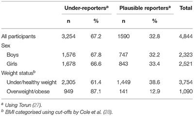 Misreporting of Energy Intake From Food Records Completed by Adolescents: Associations With Sex, Body Image, Nutrient, and Food Group Intake